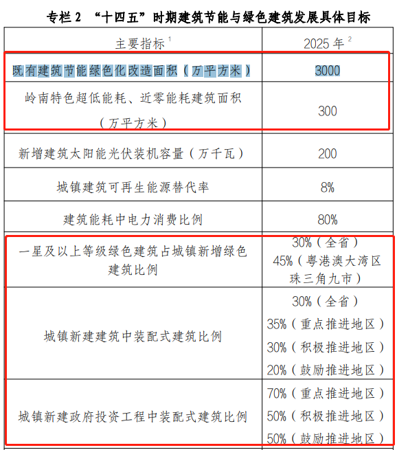 广东十四五规划建筑节能和绿色建筑目标.png