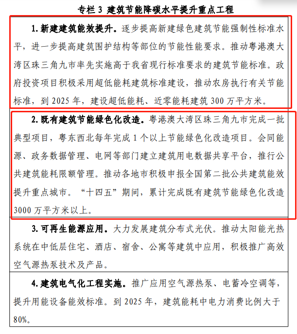 关东十四五建筑节能降碳水平提升重点工程.png